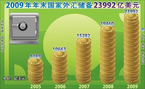 中華人民共和國2009年國民經濟和社會發展統計公報(組圖)