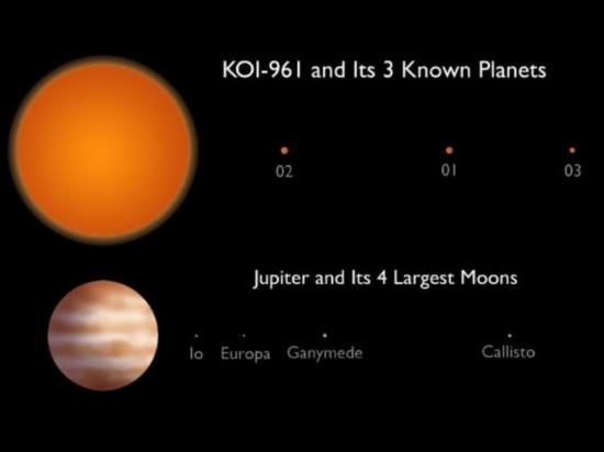 KOI-961恒星系統中的三顆行星直徑分別僅為地球的0.78、0.73和0.57倍