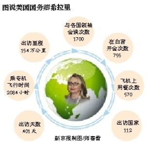 美國聯邦參議院29日批準參議員約翰·克里出任國務卿。現任國務卿希拉里·克林頓打算2月1日卸任，撰寫回憶錄，繼續致力于倡導女性權益。