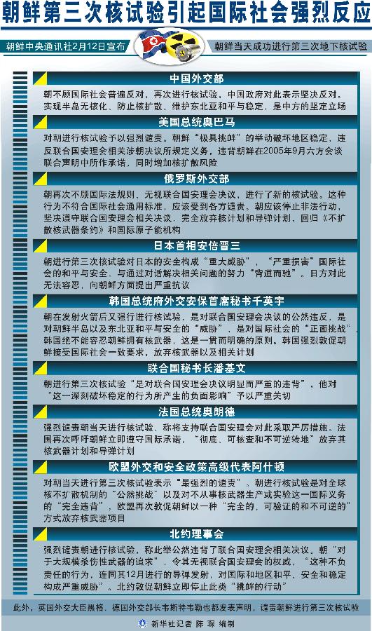 （圖表）[朝鮮核試驗]朝鮮第三次核試驗引起國際社會強烈反應