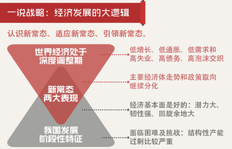 中央經(jīng)濟工作會議;去產(chǎn)能;將成本;去庫存;補短板;去杠桿;結構性改革;財政政策;貨幣政策