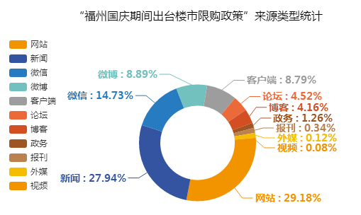 “福州出臺樓市限購政策”來源類型統計圖