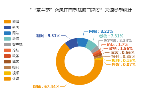 “'莫蘭蒂'臺風正面登陸廈門”來源類型統計圖