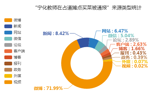 “寧化教師在占道攤點買菜被通報”來源類型統計圖