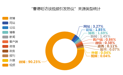 “曹德旺訪談視頻引發熱議”來源類型統計圖
