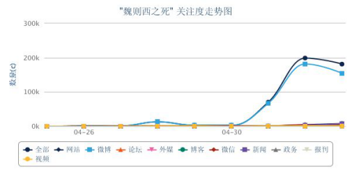 “魏則西事件”關注度走勢圖