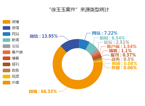 “徐玉玉案件”來源類型統計圖