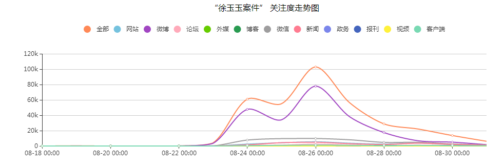 “徐玉玉案件”關注度走勢圖