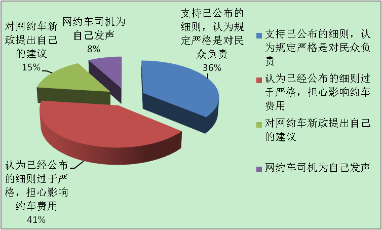 “福建各地網約車細則落地”觀點分析圖