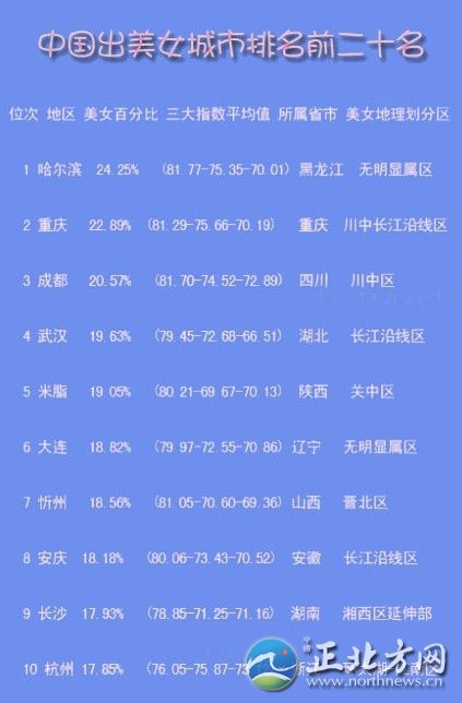 中國出美女城市排行 揭秘各省第一白富美女星【組圖】哪座城市的女孩長得最美?哪座城市的女性最有韻味?最近，一份“2012中國出美女城市排名前二十名”的排行榜在網上火了!排前三名的依次是：哈爾濱、重慶、成都，揚州位列第14位。記者看到，榜單列出了位次、地區、美女百分比、三大指數(即長相指數、打扮指數、韻味指數)平均值、所屬省市、美女地理劃分區。