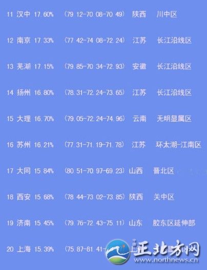 中國出美女城市排行 揭秘各省第一白富美女星【組圖】“經過300位‘磚家’一年來的辛勤工作，倍受網友關注的中國美女出產地排名最終完成了……”最近，一份“2012中國出美女城市排行榜”在網上熱傳，并引起瘋狂轉發。這份榜單上，上榜城市共20個，哈爾濱列榜首，江蘇省僅南京、揚州、蘇州榜上有名。揚州排第14位，美女百分比是16.80%。此外，從單項指數看，揚州美女的韻味指數超過總分排名第一的哈爾濱。